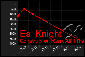 Total Graph of Es  Knight
