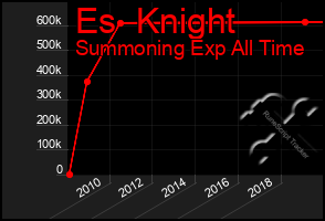 Total Graph of Es  Knight