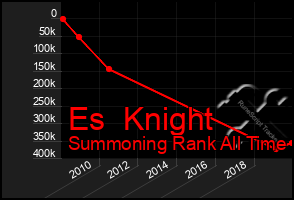 Total Graph of Es  Knight
