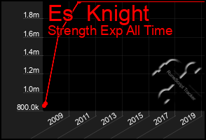 Total Graph of Es  Knight