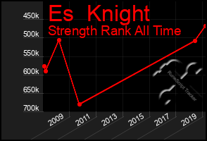 Total Graph of Es  Knight