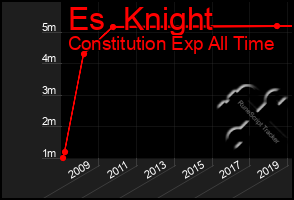 Total Graph of Es  Knight