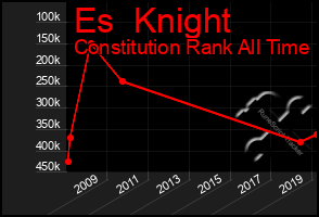 Total Graph of Es  Knight