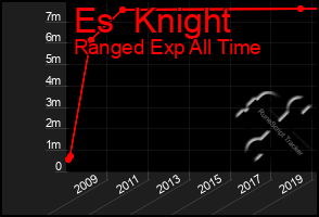 Total Graph of Es  Knight