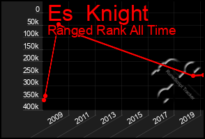 Total Graph of Es  Knight