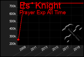 Total Graph of Es  Knight