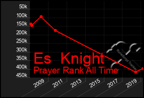 Total Graph of Es  Knight