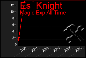 Total Graph of Es  Knight