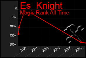 Total Graph of Es  Knight