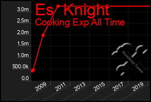 Total Graph of Es  Knight