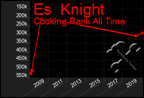 Total Graph of Es  Knight