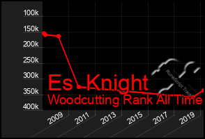 Total Graph of Es  Knight