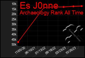 Total Graph of Es J0nne