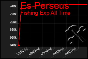 Total Graph of Es Perseus
