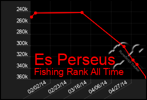 Total Graph of Es Perseus