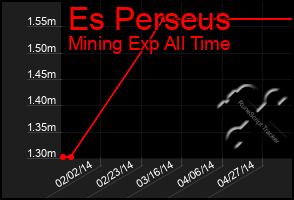 Total Graph of Es Perseus