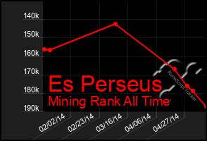Total Graph of Es Perseus