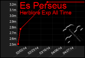 Total Graph of Es Perseus