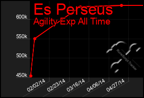 Total Graph of Es Perseus