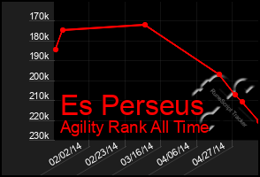 Total Graph of Es Perseus