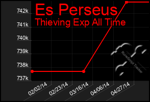 Total Graph of Es Perseus