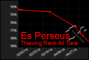 Total Graph of Es Perseus