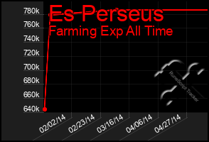 Total Graph of Es Perseus