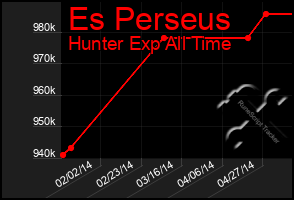 Total Graph of Es Perseus