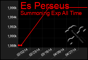 Total Graph of Es Perseus