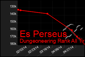 Total Graph of Es Perseus