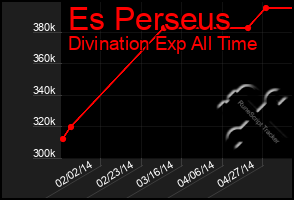 Total Graph of Es Perseus