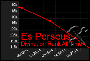 Total Graph of Es Perseus