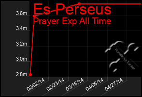 Total Graph of Es Perseus