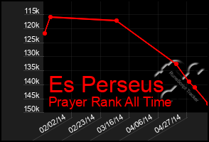 Total Graph of Es Perseus