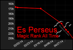 Total Graph of Es Perseus