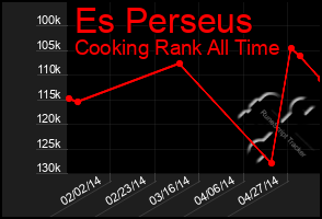 Total Graph of Es Perseus