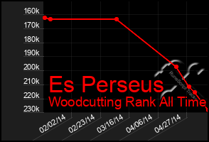 Total Graph of Es Perseus