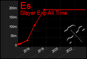Total Graph of Es