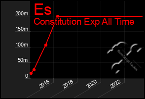 Total Graph of Es