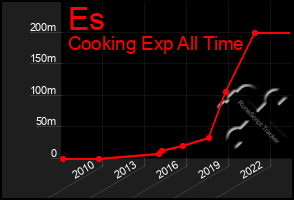 Total Graph of Es