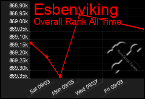 Total Graph of Esbenviking