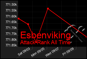 Total Graph of Esbenviking