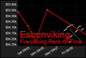 Total Graph of Esbenviking