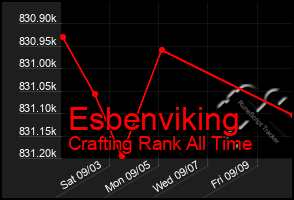 Total Graph of Esbenviking