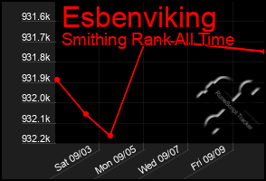 Total Graph of Esbenviking