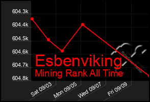 Total Graph of Esbenviking