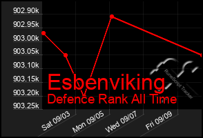 Total Graph of Esbenviking