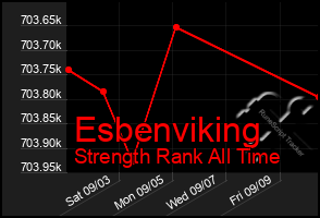 Total Graph of Esbenviking