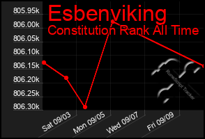 Total Graph of Esbenviking