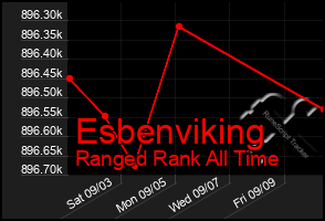 Total Graph of Esbenviking